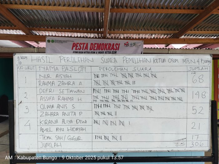 Hasil Pemilihan Ketua dan Wakil Ketua OSIM MTsN 4 Bungo 2025-2026 Hasil Pemilihan Ketua dan Wakil Ketua OSIM MTsN 4 Bungo 2025-2026